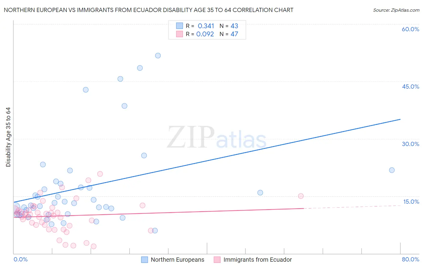 Northern European vs Immigrants from Ecuador Disability Age 35 to 64