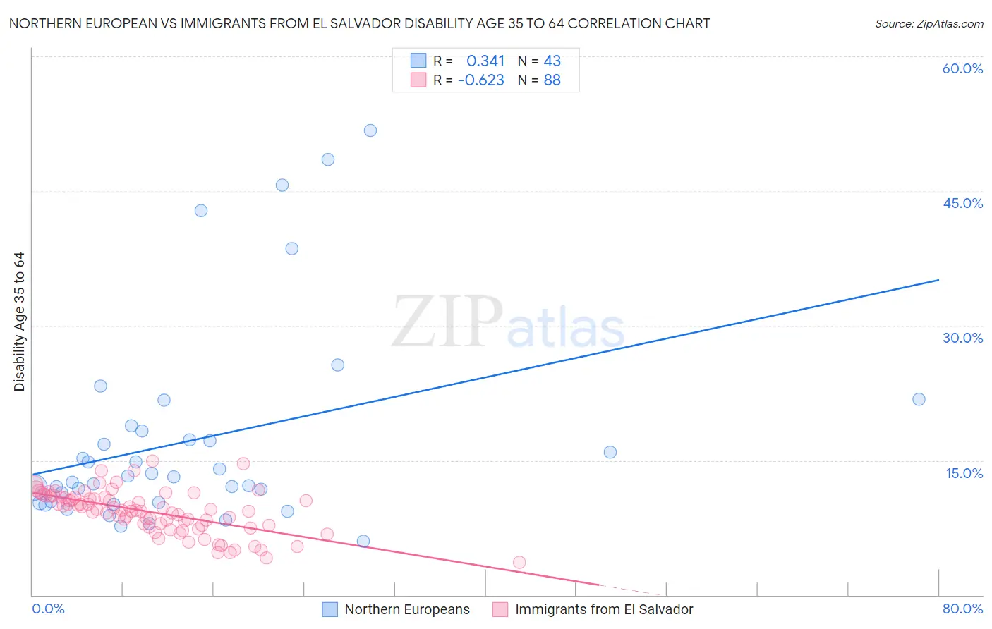 Northern European vs Immigrants from El Salvador Disability Age 35 to 64