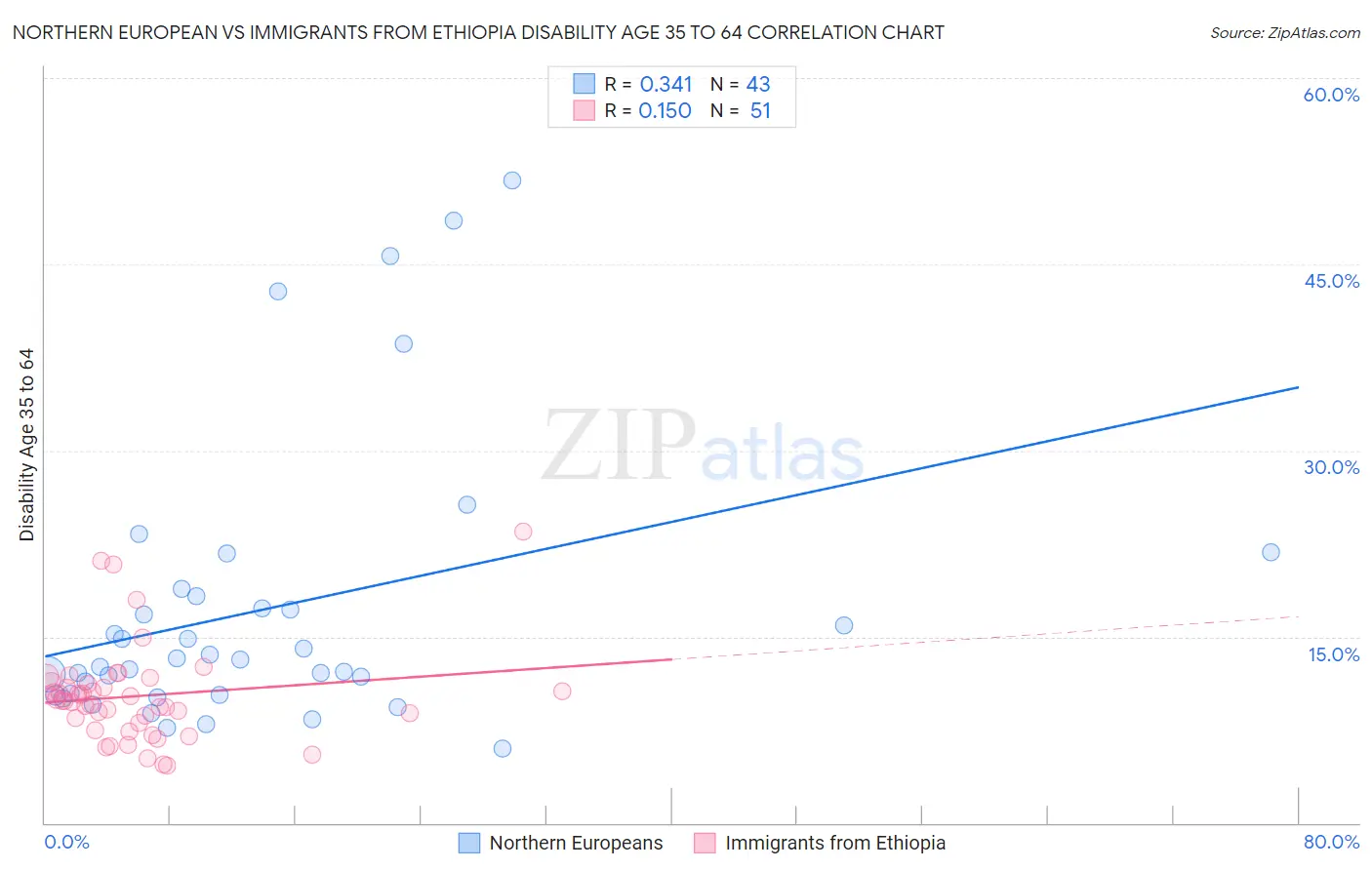 Northern European vs Immigrants from Ethiopia Disability Age 35 to 64