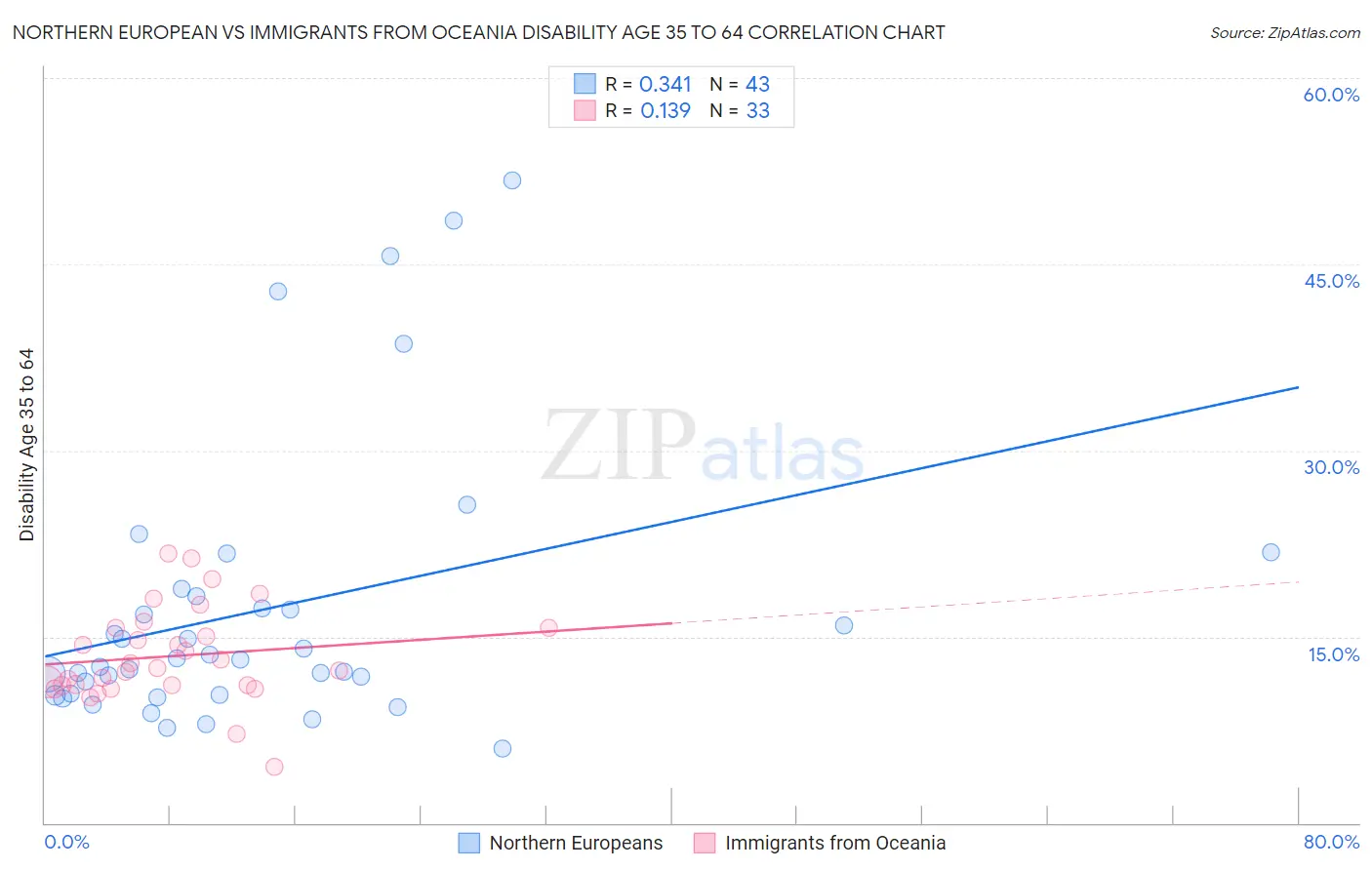 Northern European vs Immigrants from Oceania Disability Age 35 to 64