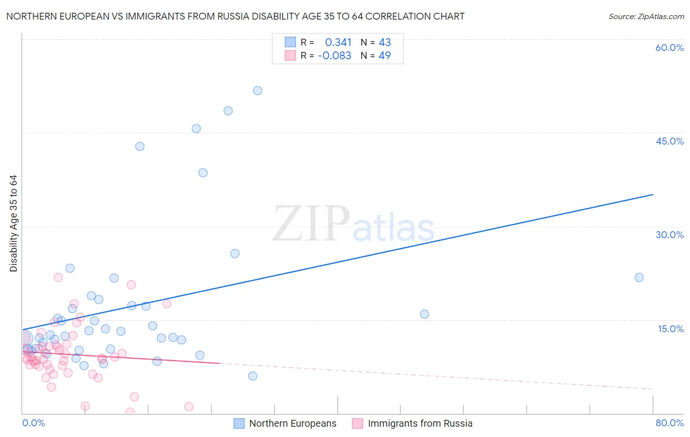 Northern European vs Immigrants from Russia Disability Age 35 to 64