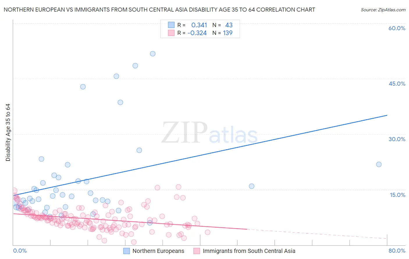 Northern European vs Immigrants from South Central Asia Disability Age 35 to 64