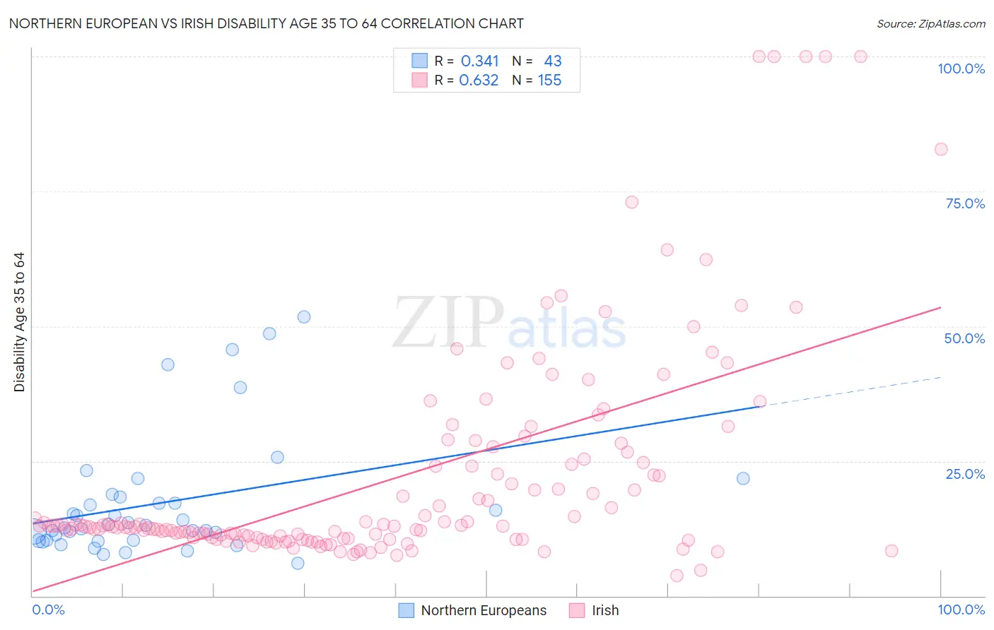 Northern European vs Irish Disability Age 35 to 64