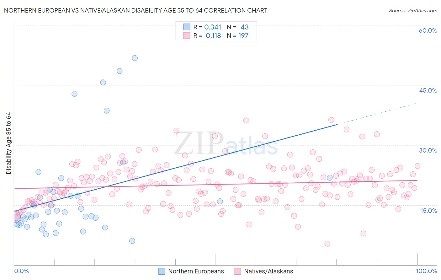 Northern European vs Native/Alaskan Disability Age 35 to 64