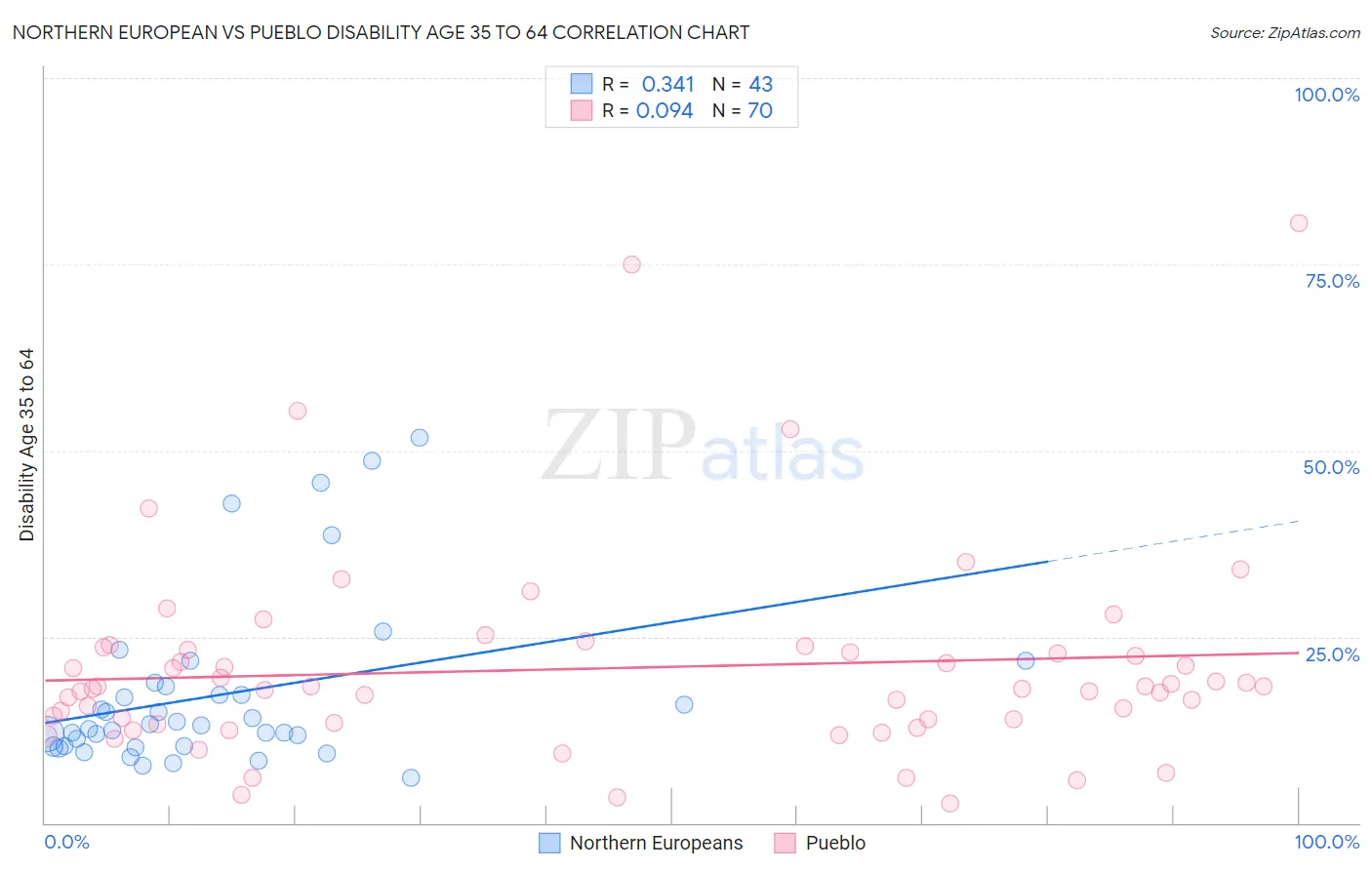 Northern European vs Pueblo Disability Age 35 to 64