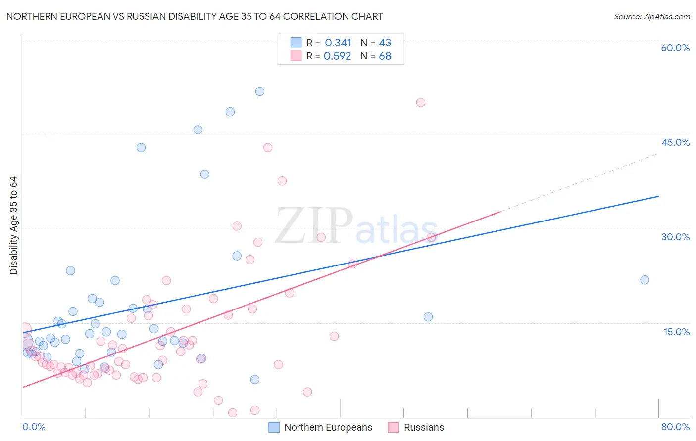 Northern European vs Russian Disability Age 35 to 64