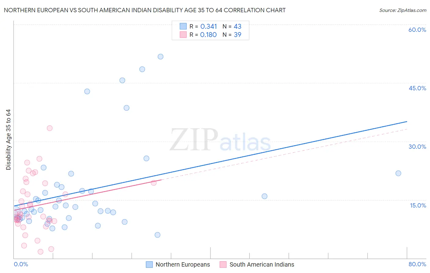 Northern European vs South American Indian Disability Age 35 to 64