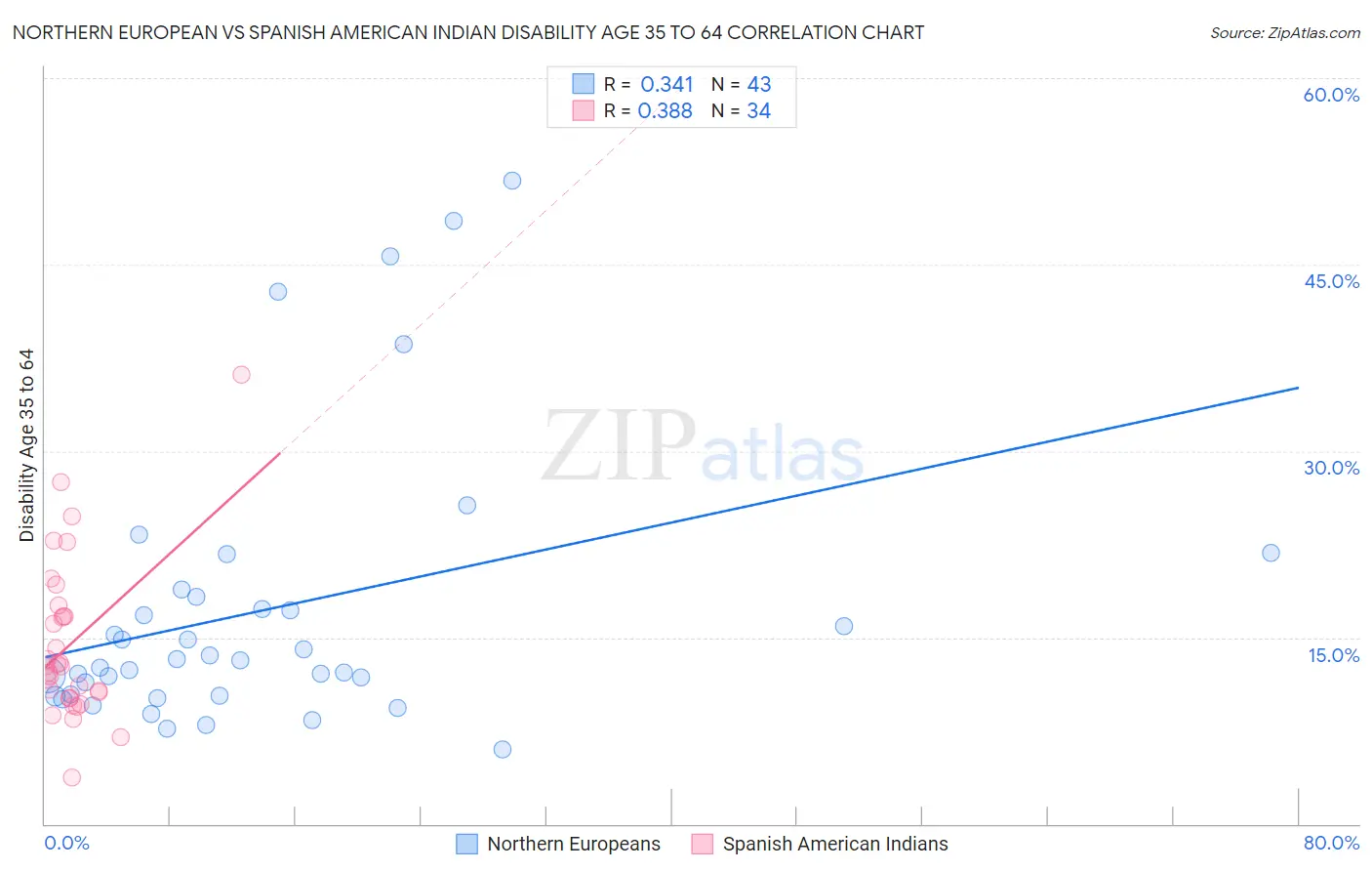 Northern European vs Spanish American Indian Disability Age 35 to 64