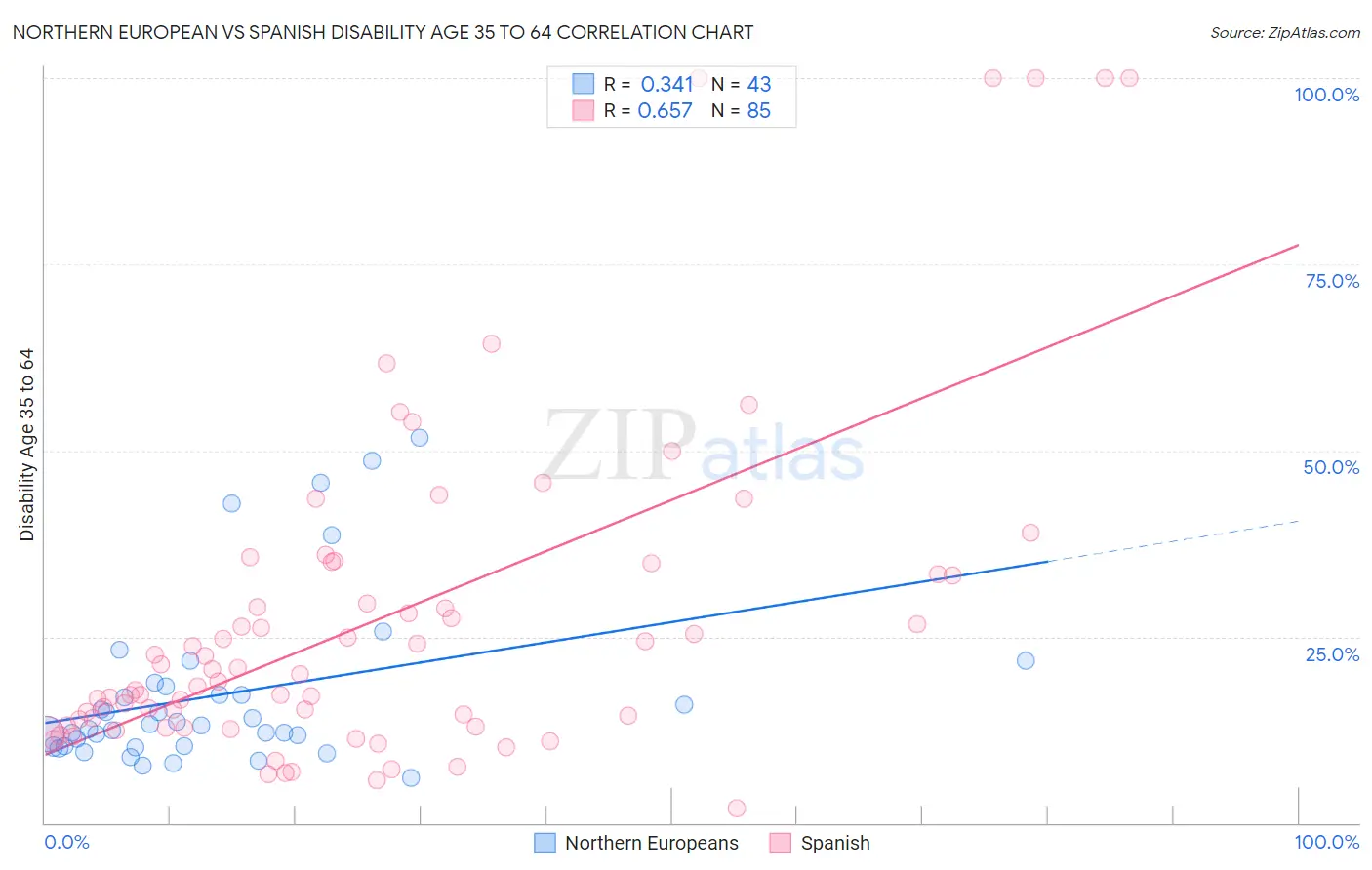 Northern European vs Spanish Disability Age 35 to 64