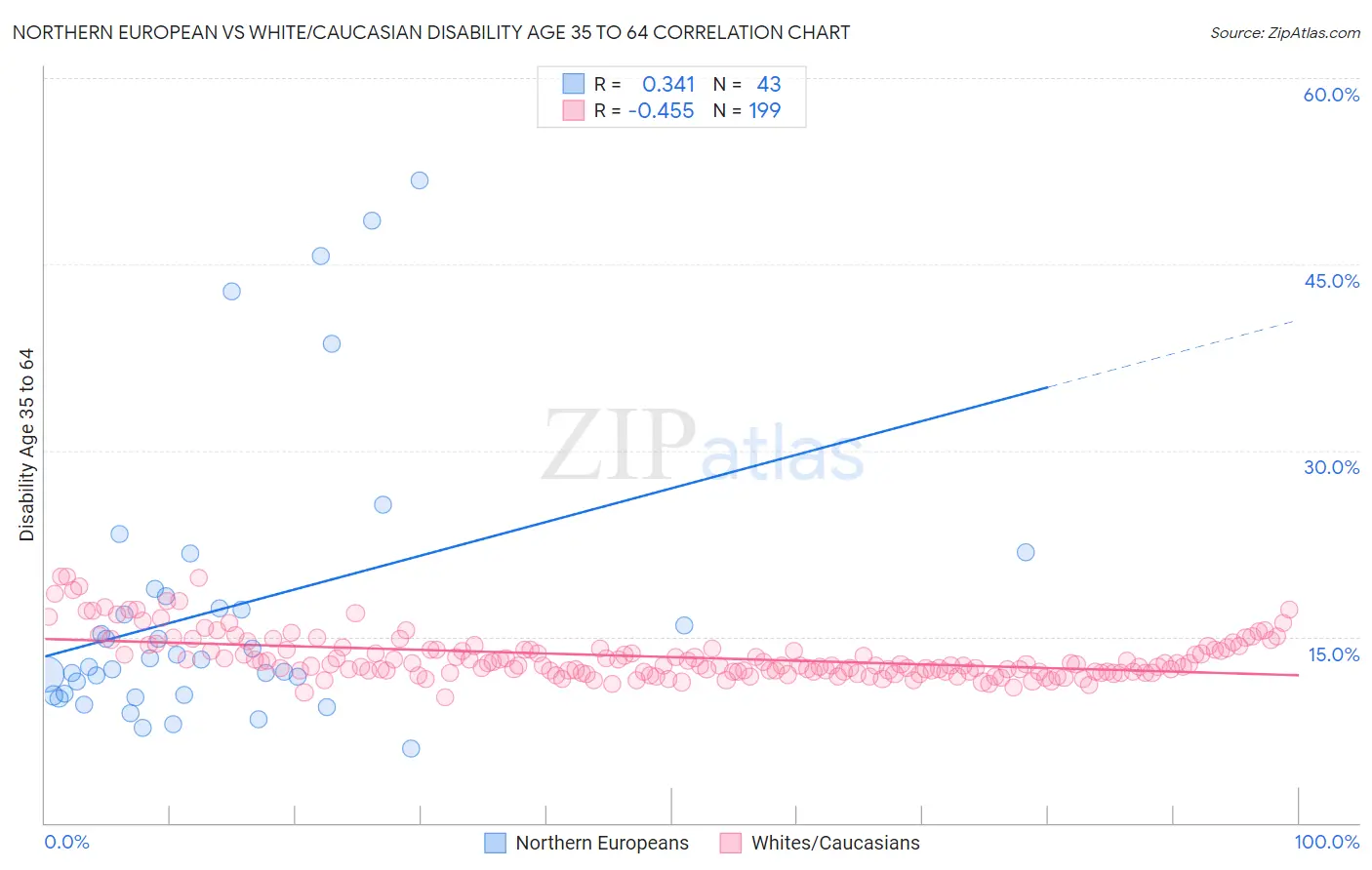 Northern European vs White/Caucasian Disability Age 35 to 64