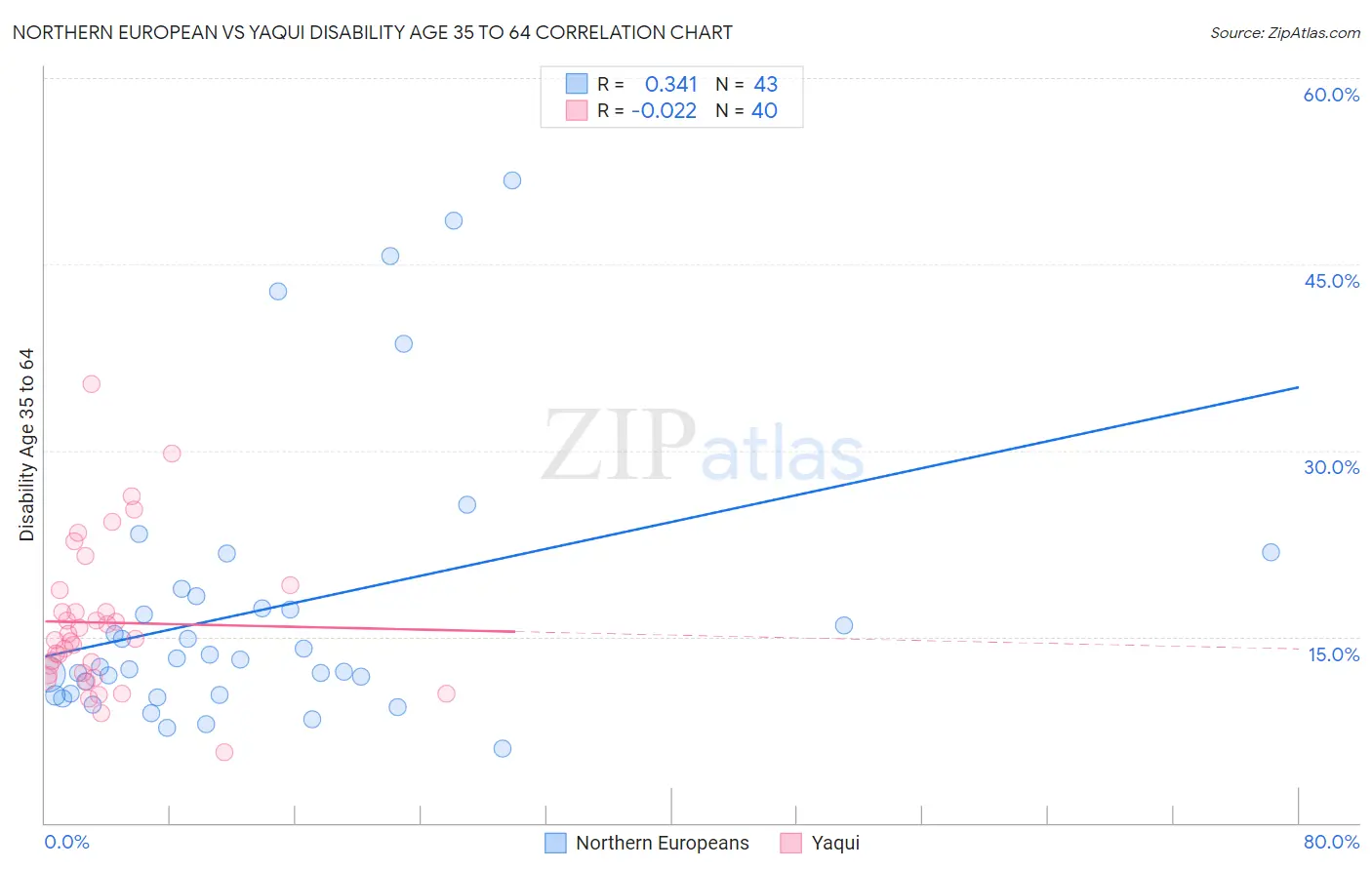 Northern European vs Yaqui Disability Age 35 to 64