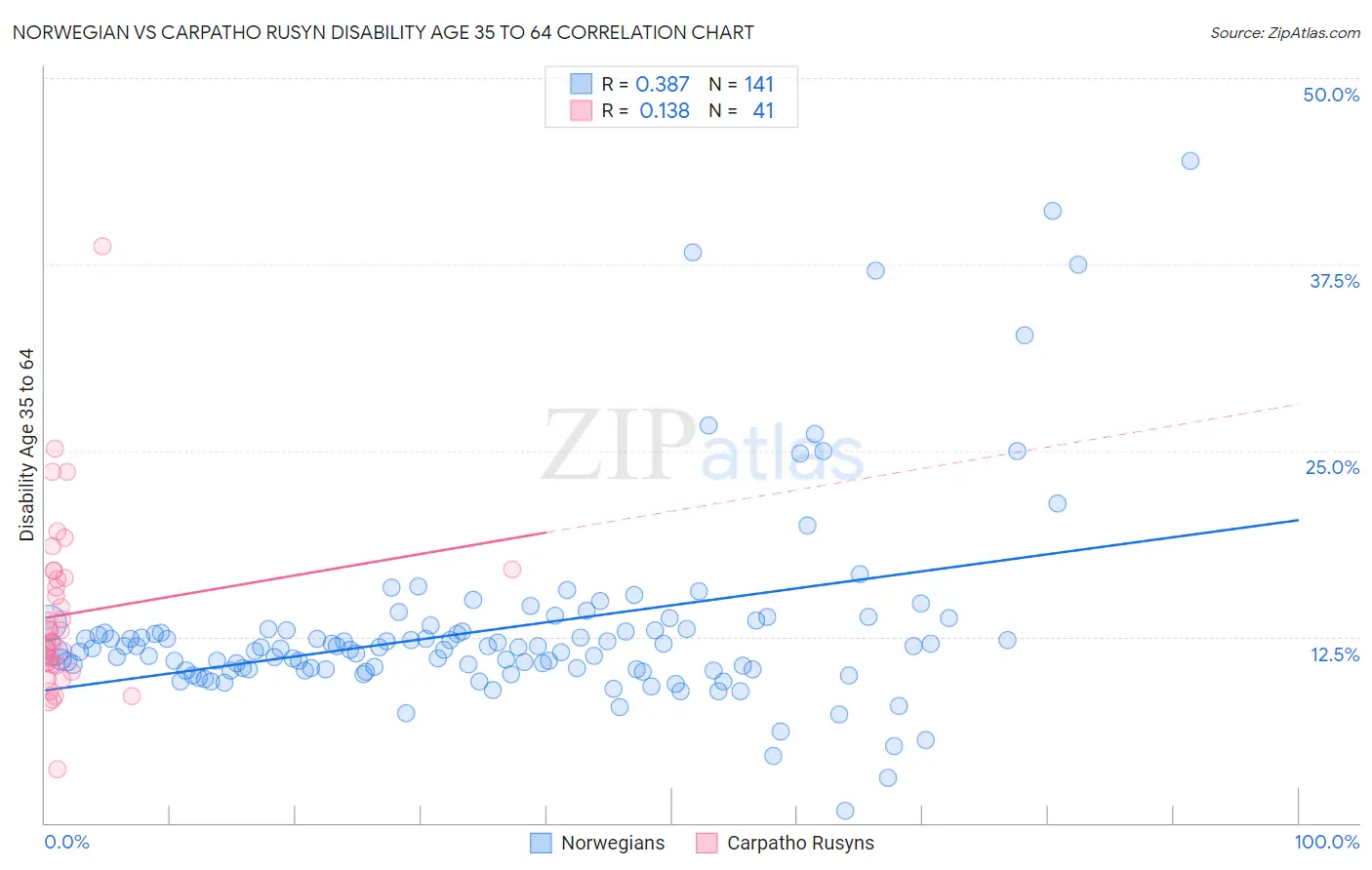 Norwegian vs Carpatho Rusyn Disability Age 35 to 64