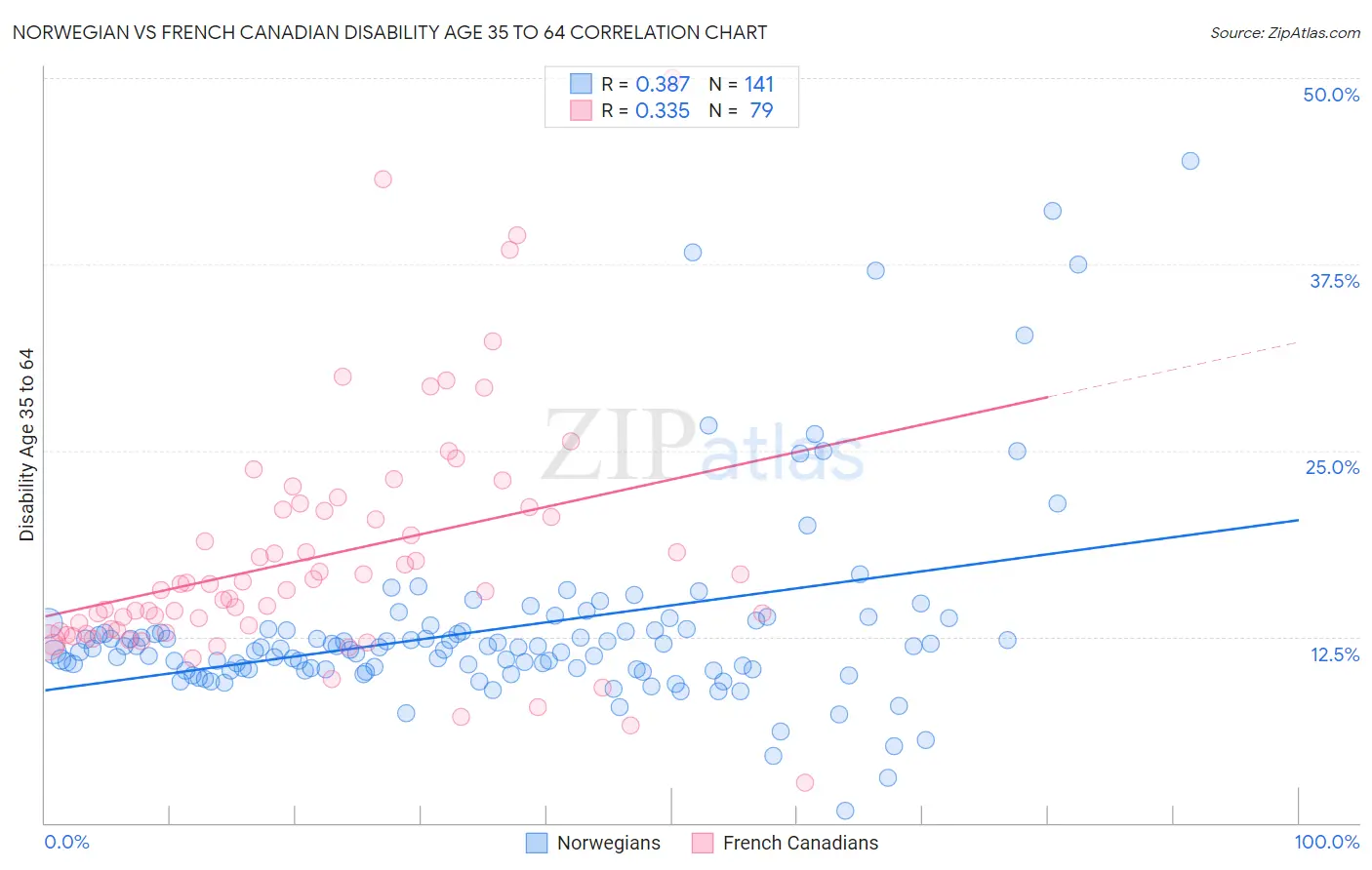 Norwegian vs French Canadian Disability Age 35 to 64