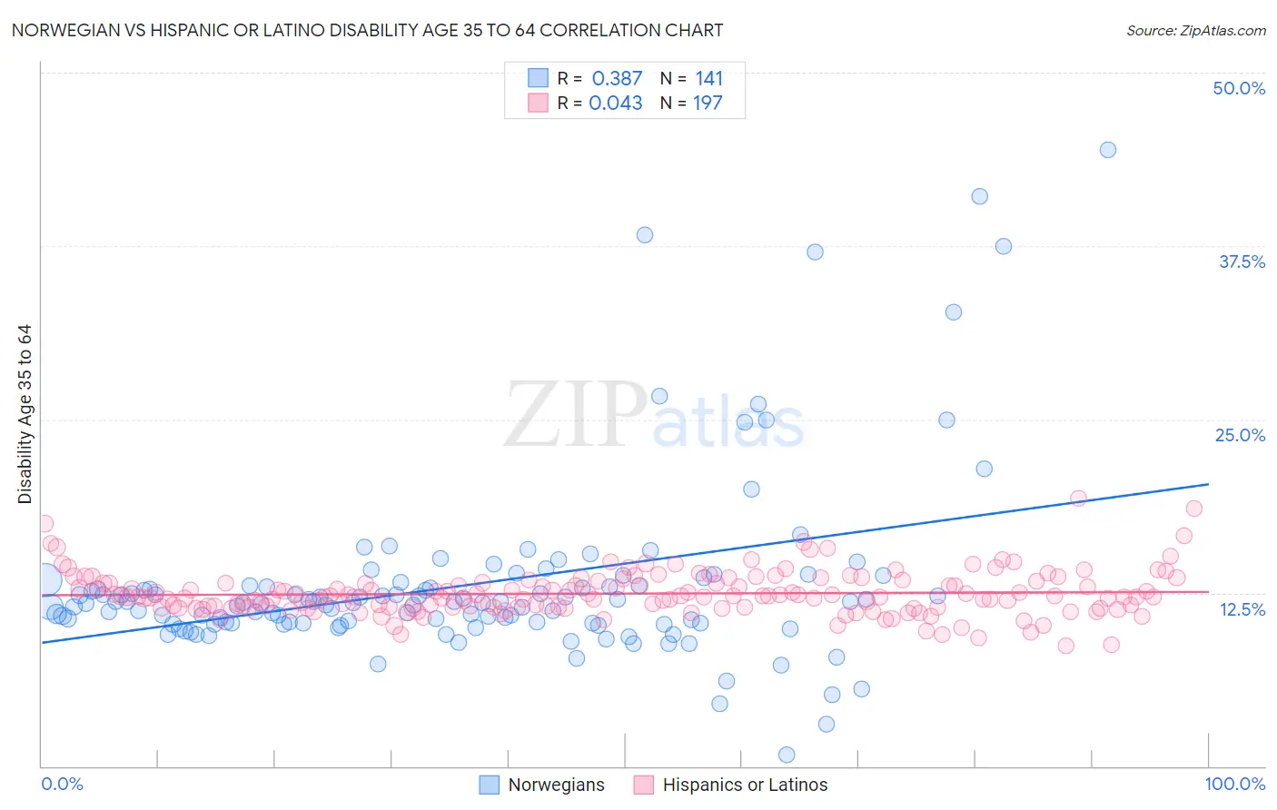 Norwegian vs Hispanic or Latino Disability Age 35 to 64