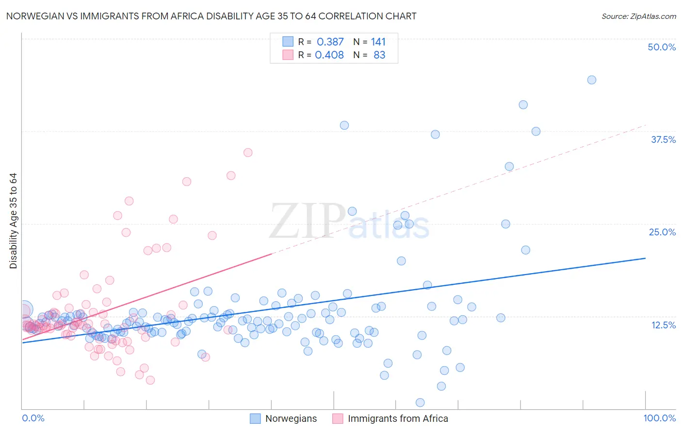 Norwegian vs Immigrants from Africa Disability Age 35 to 64