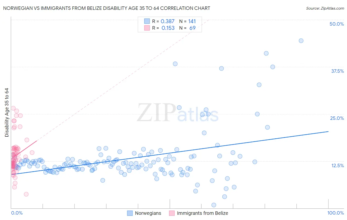 Norwegian vs Immigrants from Belize Disability Age 35 to 64