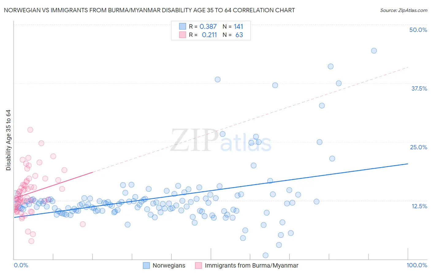 Norwegian vs Immigrants from Burma/Myanmar Disability Age 35 to 64