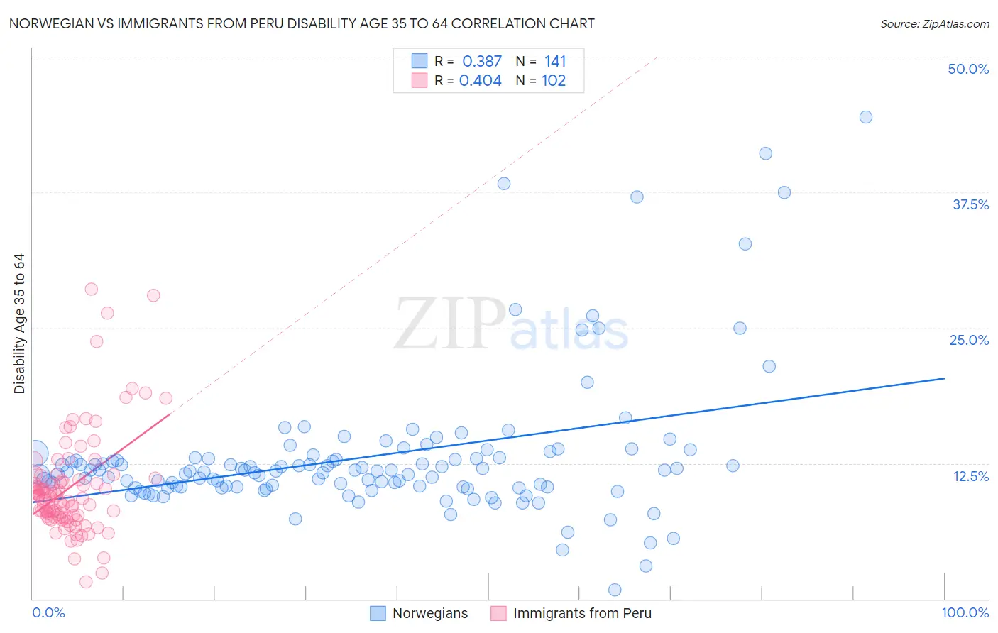 Norwegian vs Immigrants from Peru Disability Age 35 to 64