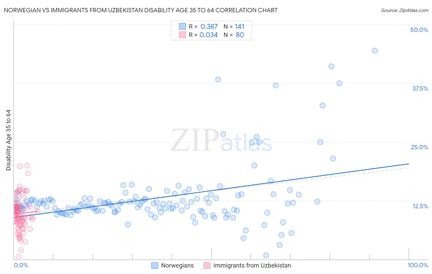 Norwegian vs Immigrants from Uzbekistan Disability Age 35 to 64