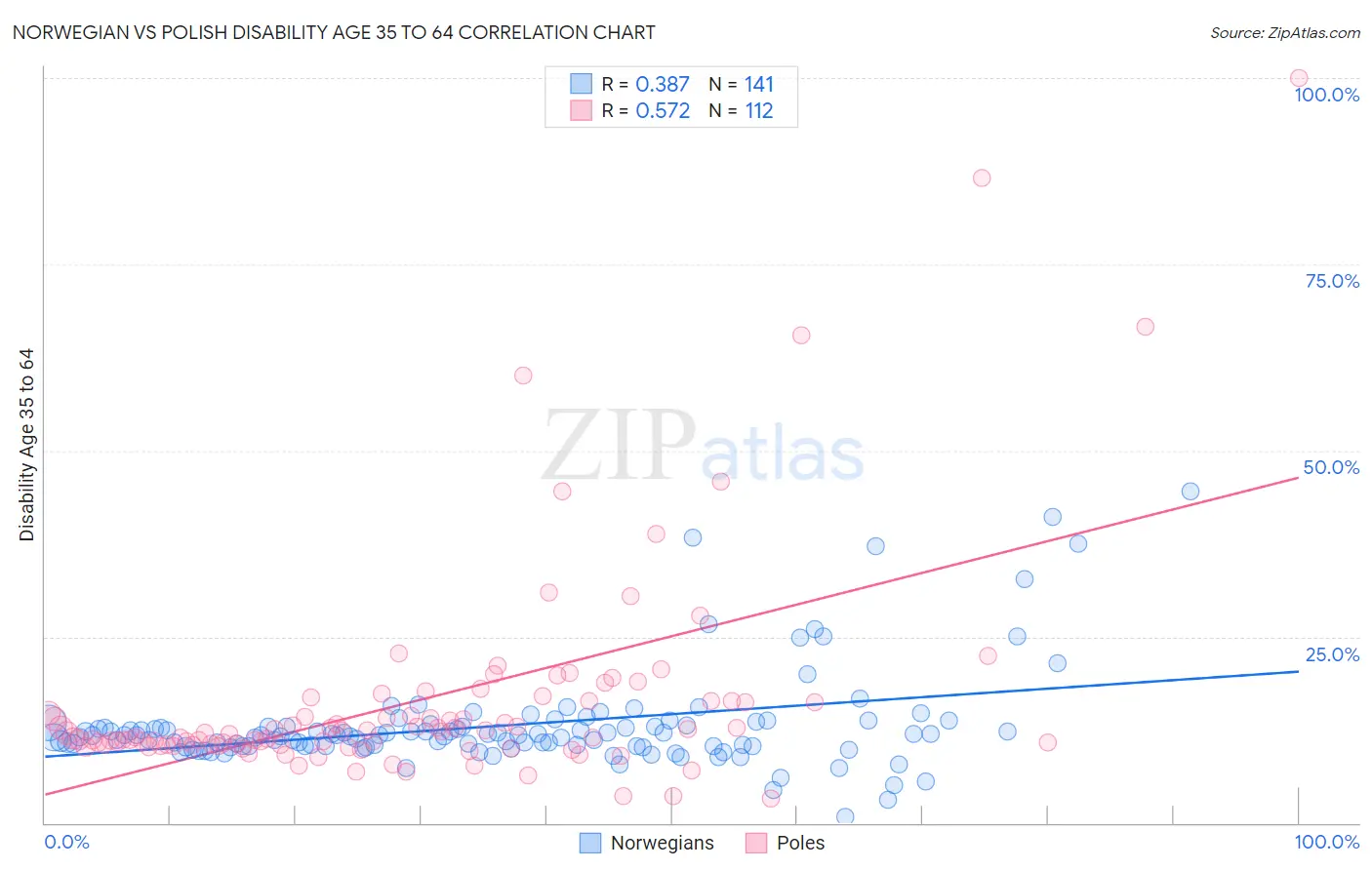 Norwegian vs Polish Disability Age 35 to 64