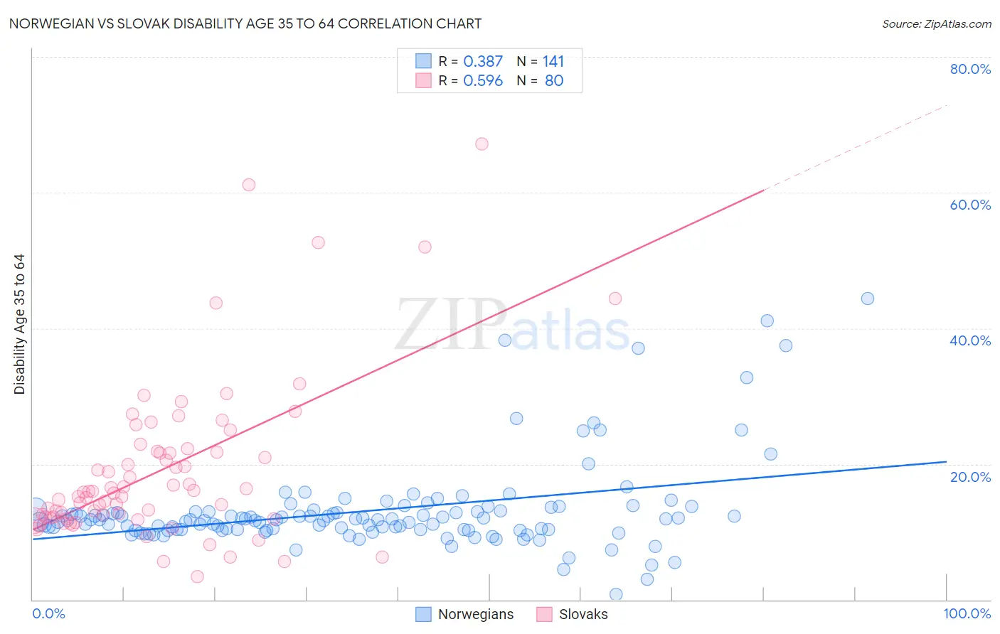 Norwegian vs Slovak Disability Age 35 to 64