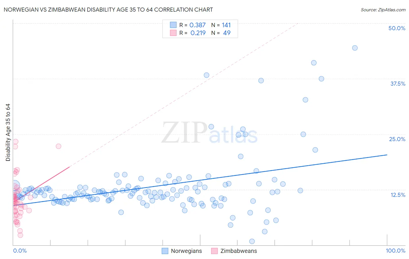 Norwegian vs Zimbabwean Disability Age 35 to 64