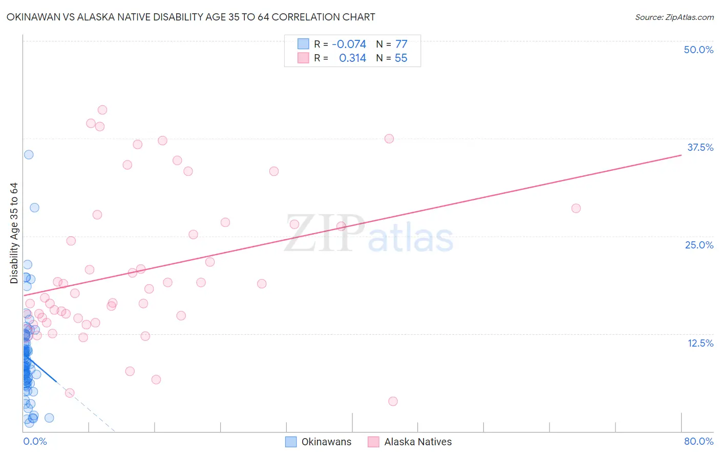 Okinawan vs Alaska Native Disability Age 35 to 64