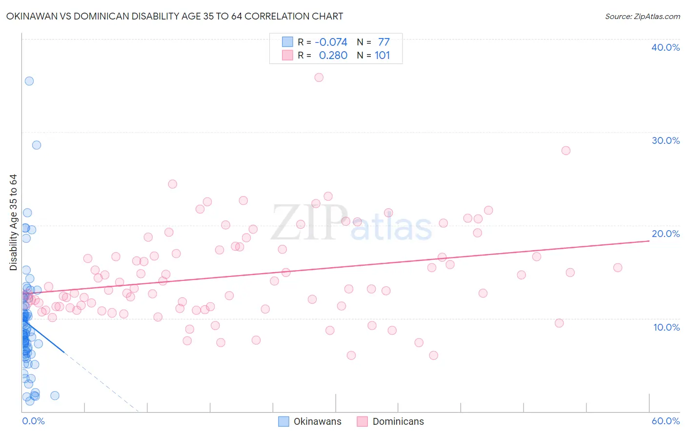 Okinawan vs Dominican Disability Age 35 to 64