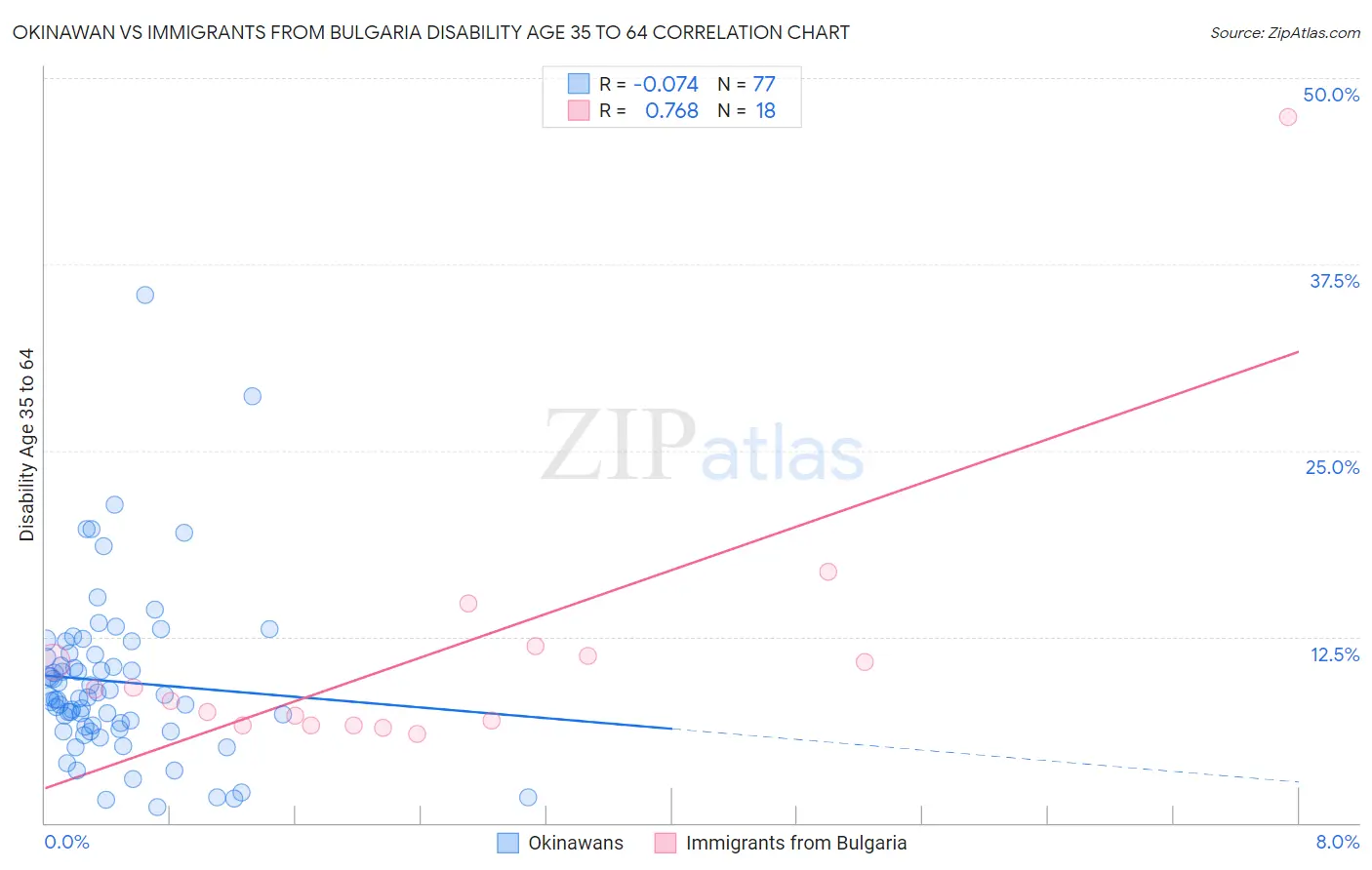 Okinawan vs Immigrants from Bulgaria Disability Age 35 to 64