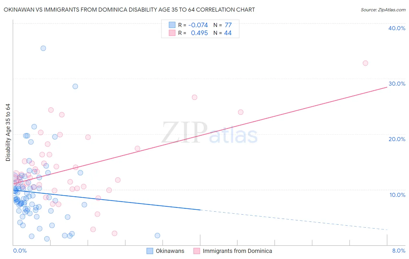 Okinawan vs Immigrants from Dominica Disability Age 35 to 64