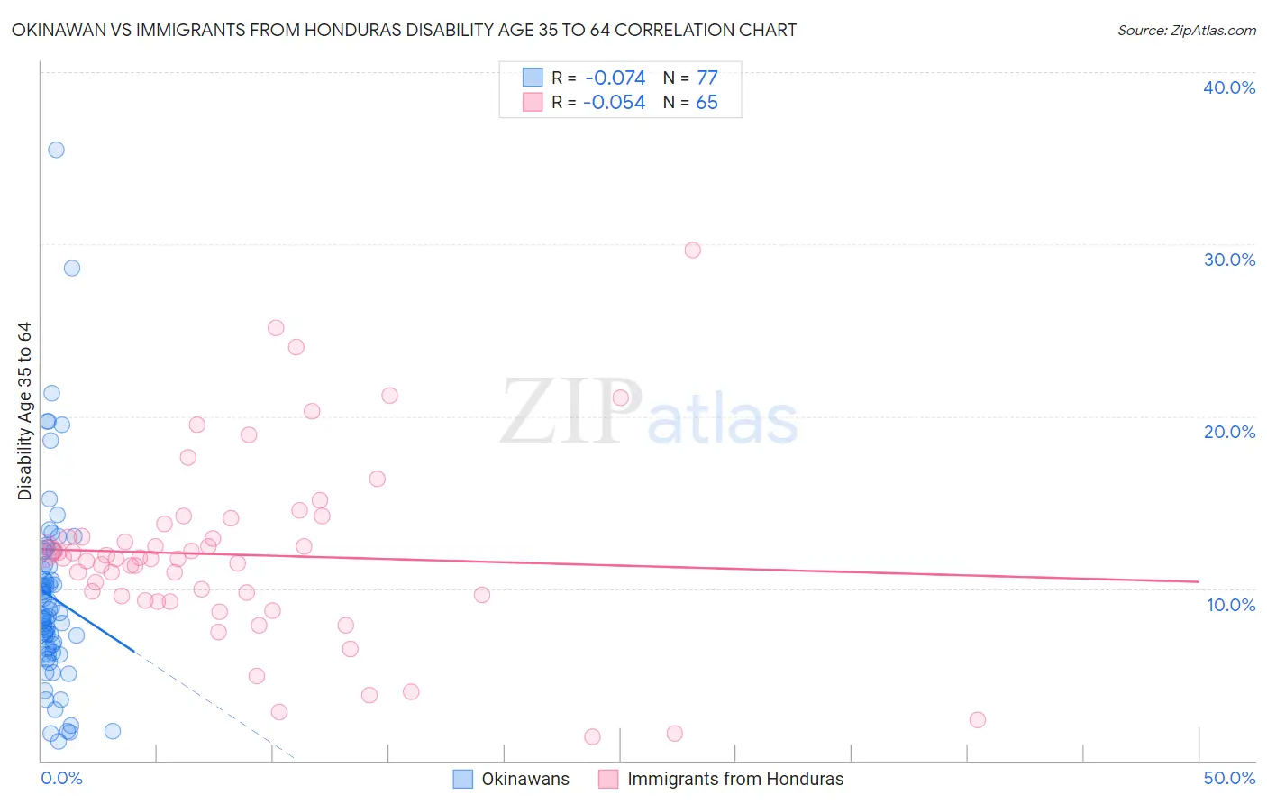 Okinawan vs Immigrants from Honduras Disability Age 35 to 64