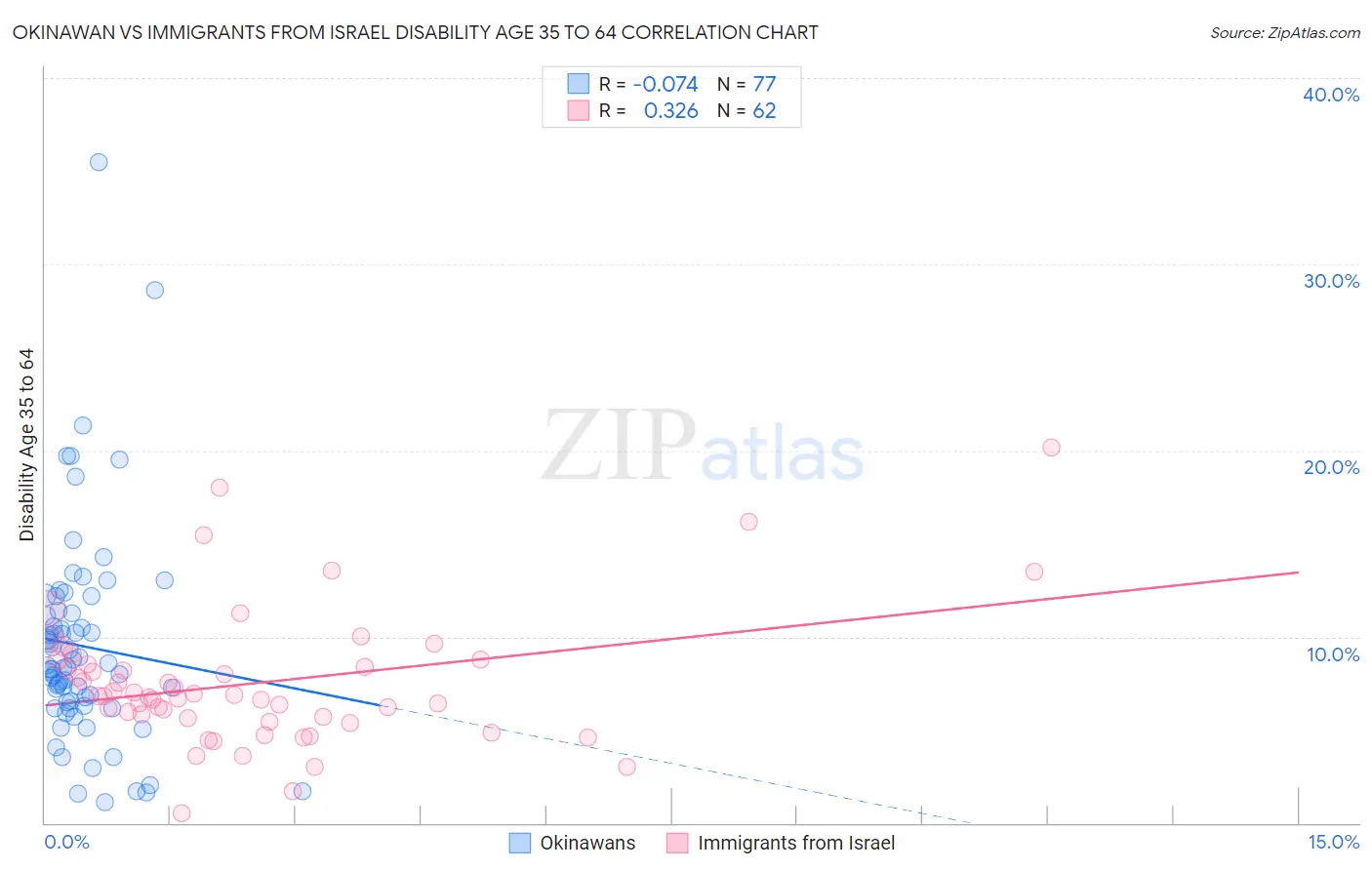 Okinawan vs Immigrants from Israel Disability Age 35 to 64