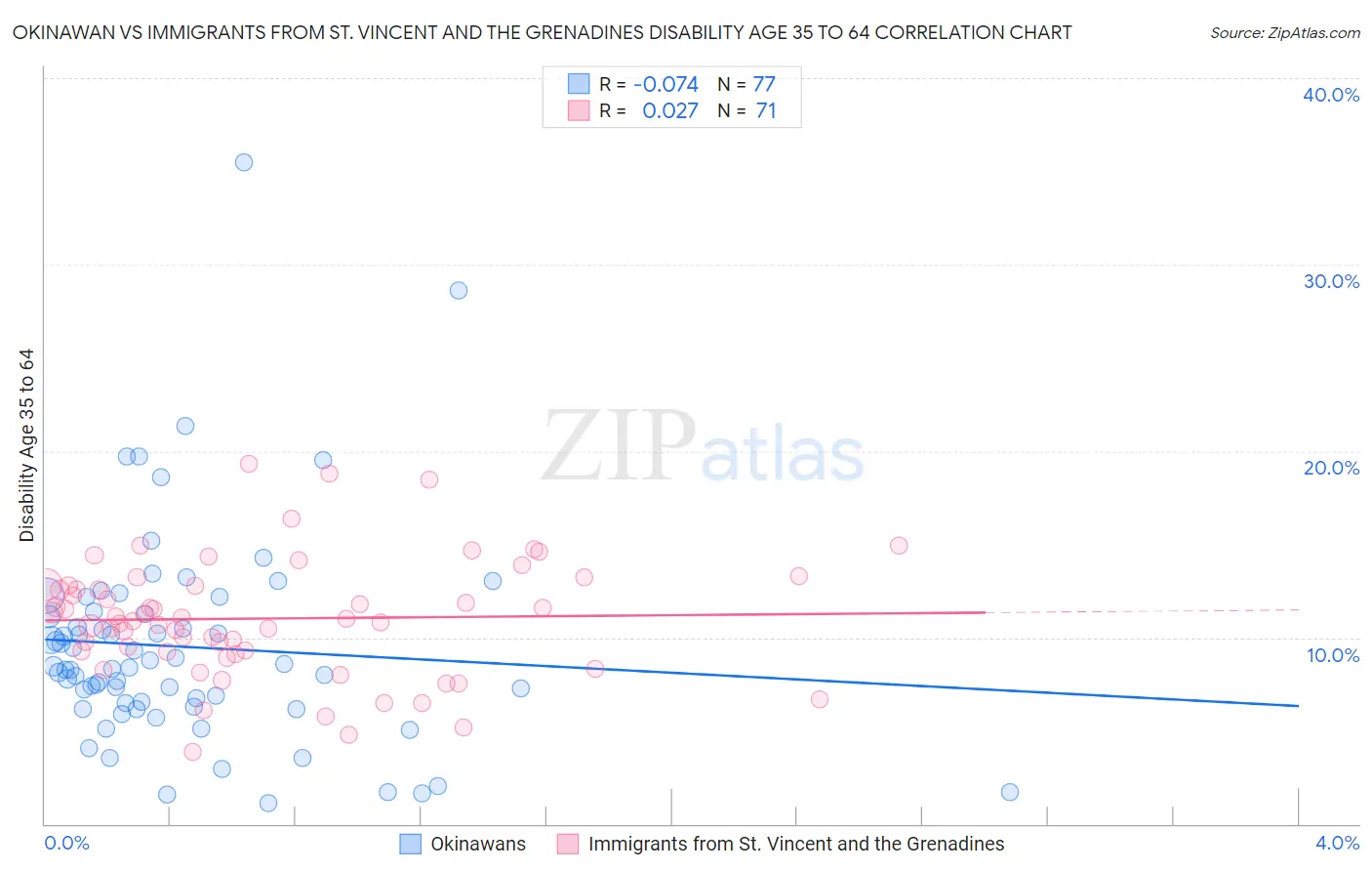 Okinawan vs Immigrants from St. Vincent and the Grenadines Disability Age 35 to 64