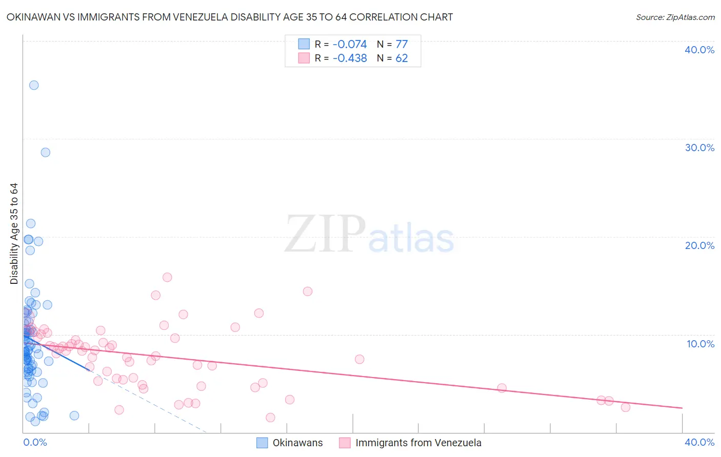 Okinawan vs Immigrants from Venezuela Disability Age 35 to 64