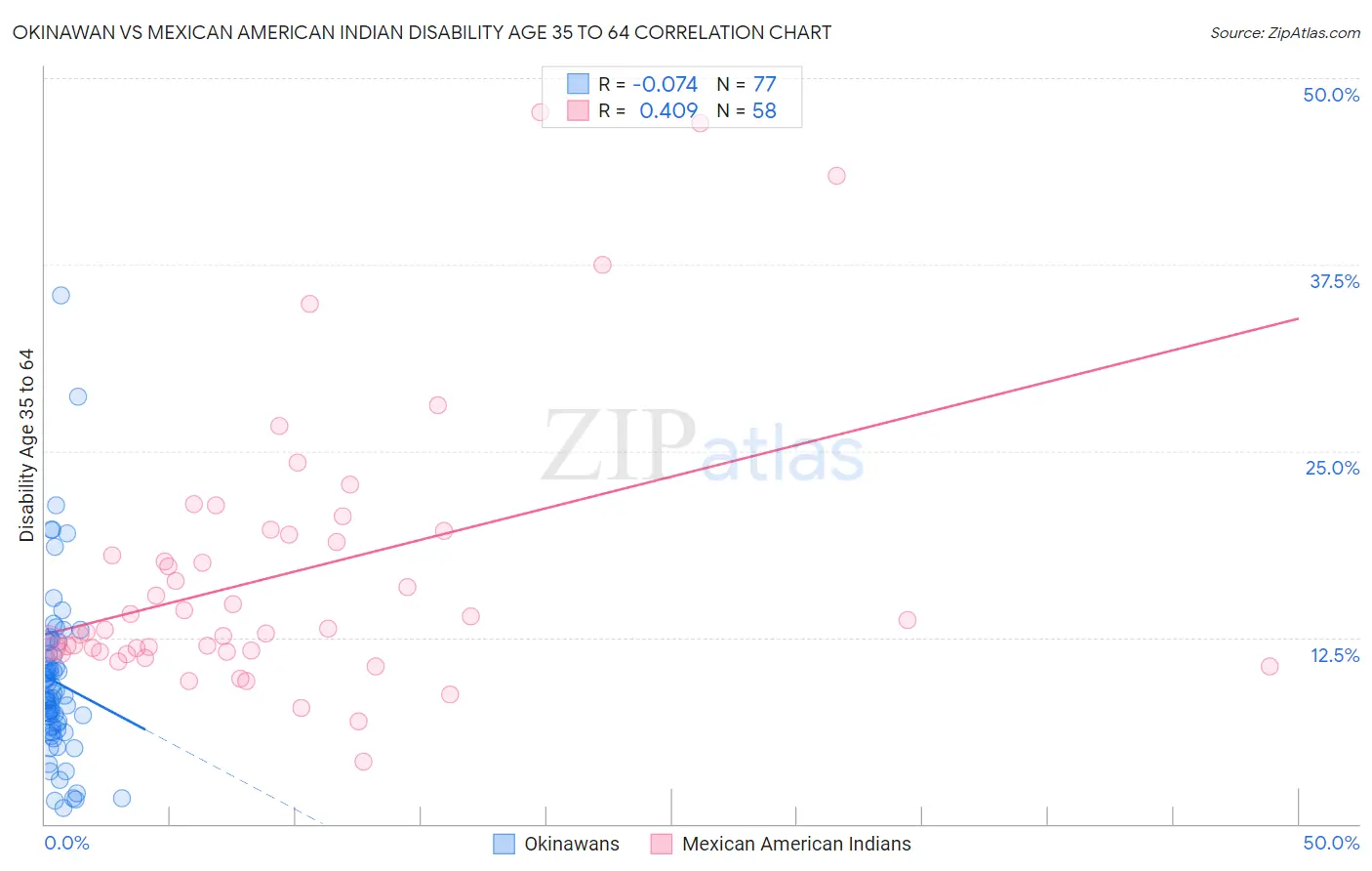 Okinawan vs Mexican American Indian Disability Age 35 to 64