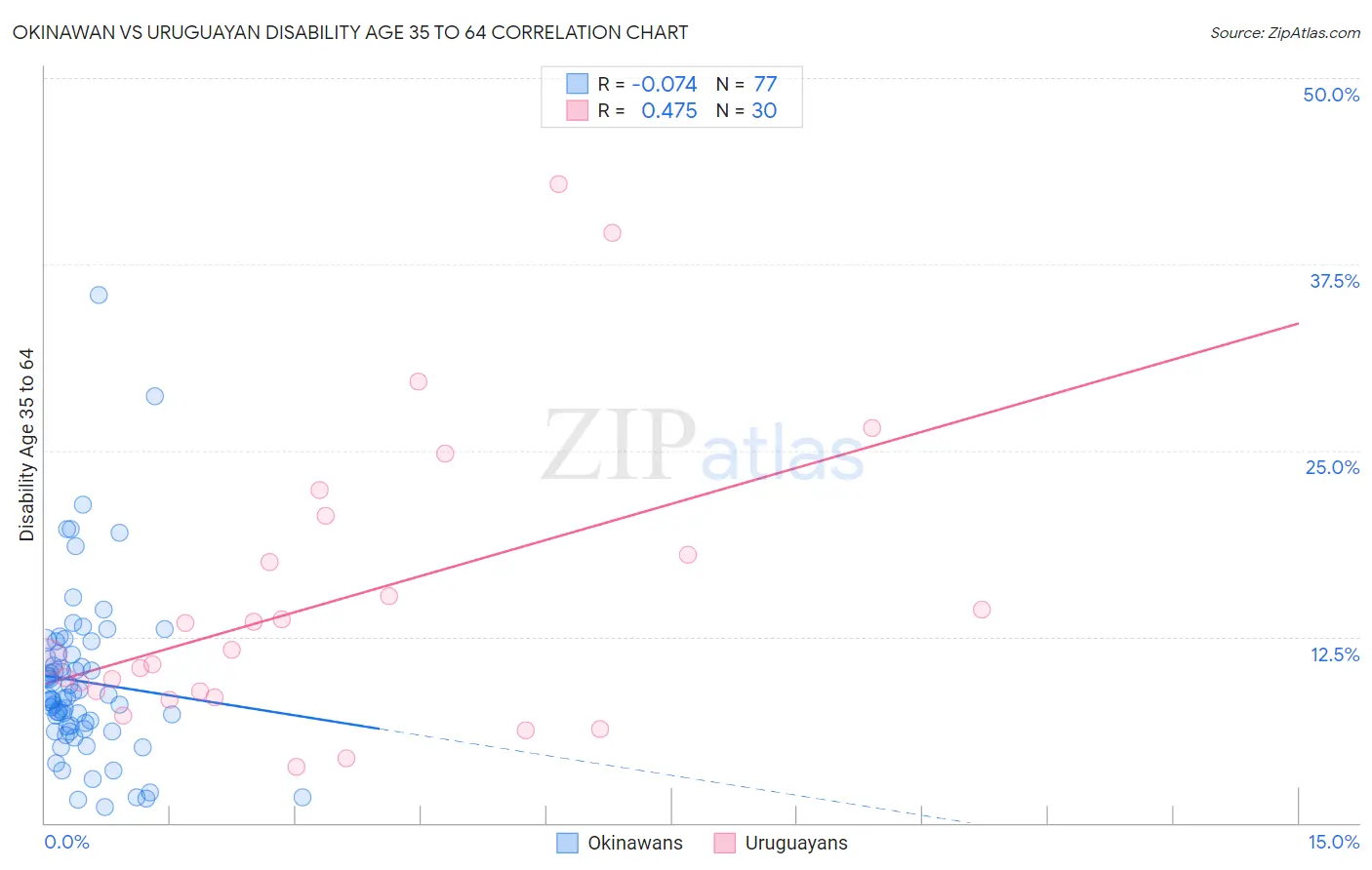 Okinawan vs Uruguayan Disability Age 35 to 64