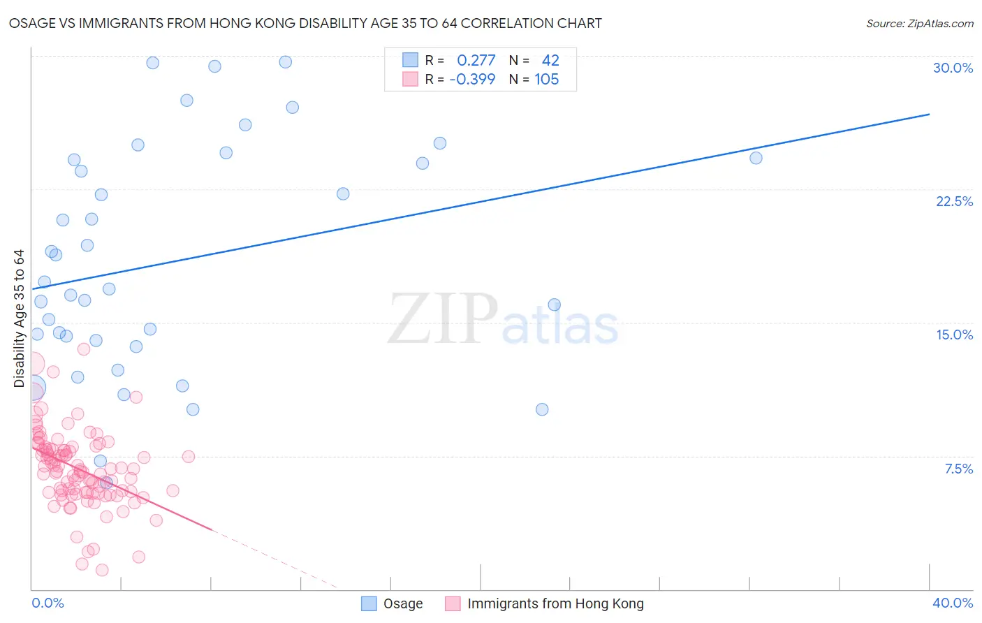 Osage vs Immigrants from Hong Kong Disability Age 35 to 64