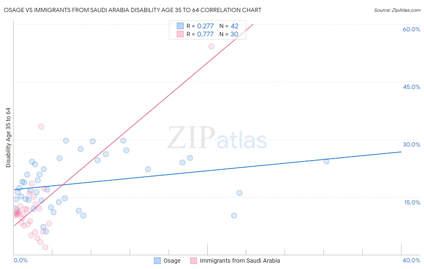 Osage vs Immigrants from Saudi Arabia Disability Age 35 to 64