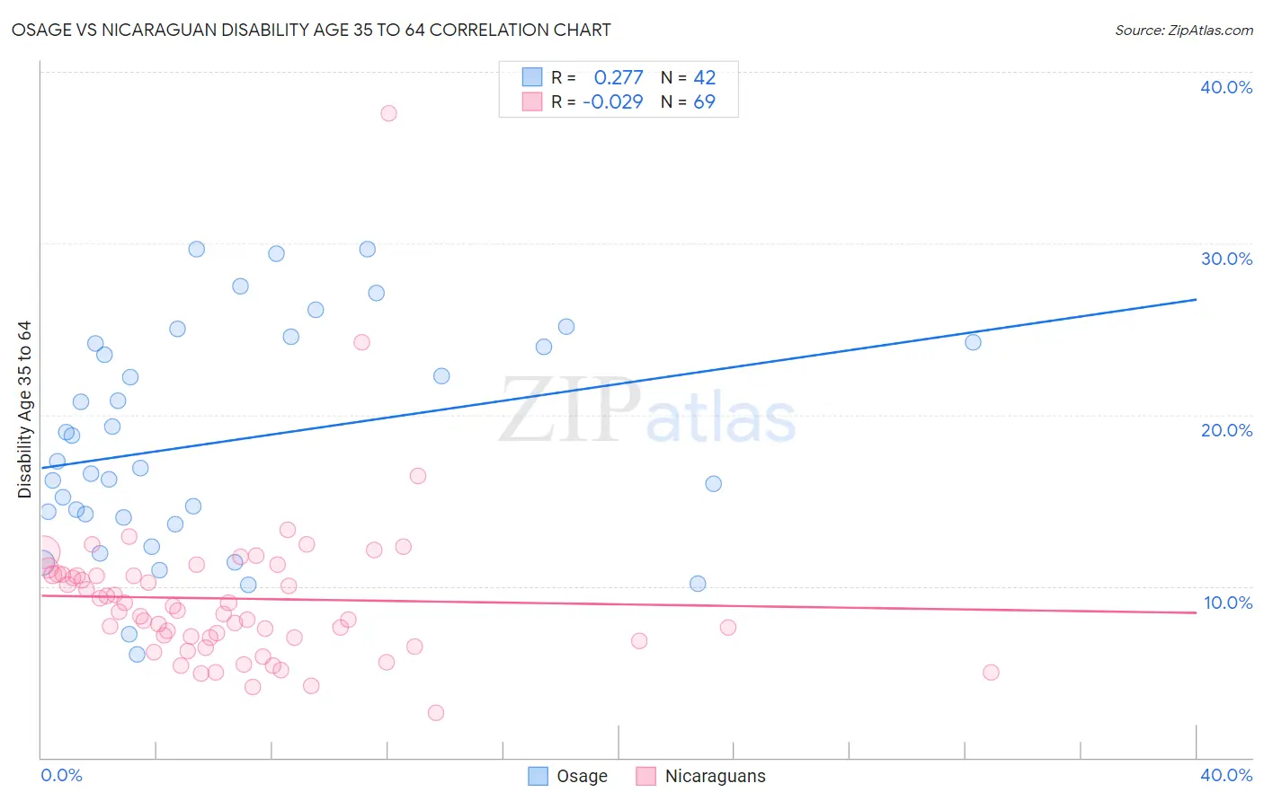 Osage vs Nicaraguan Disability Age 35 to 64