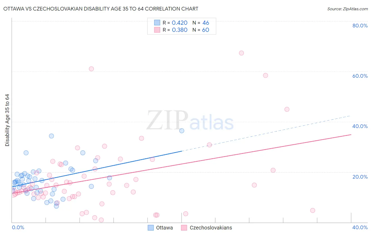 Ottawa vs Czechoslovakian Disability Age 35 to 64