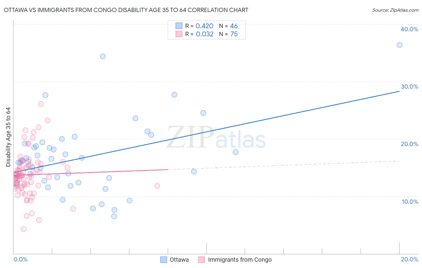 Ottawa vs Immigrants from Congo Disability Age 35 to 64