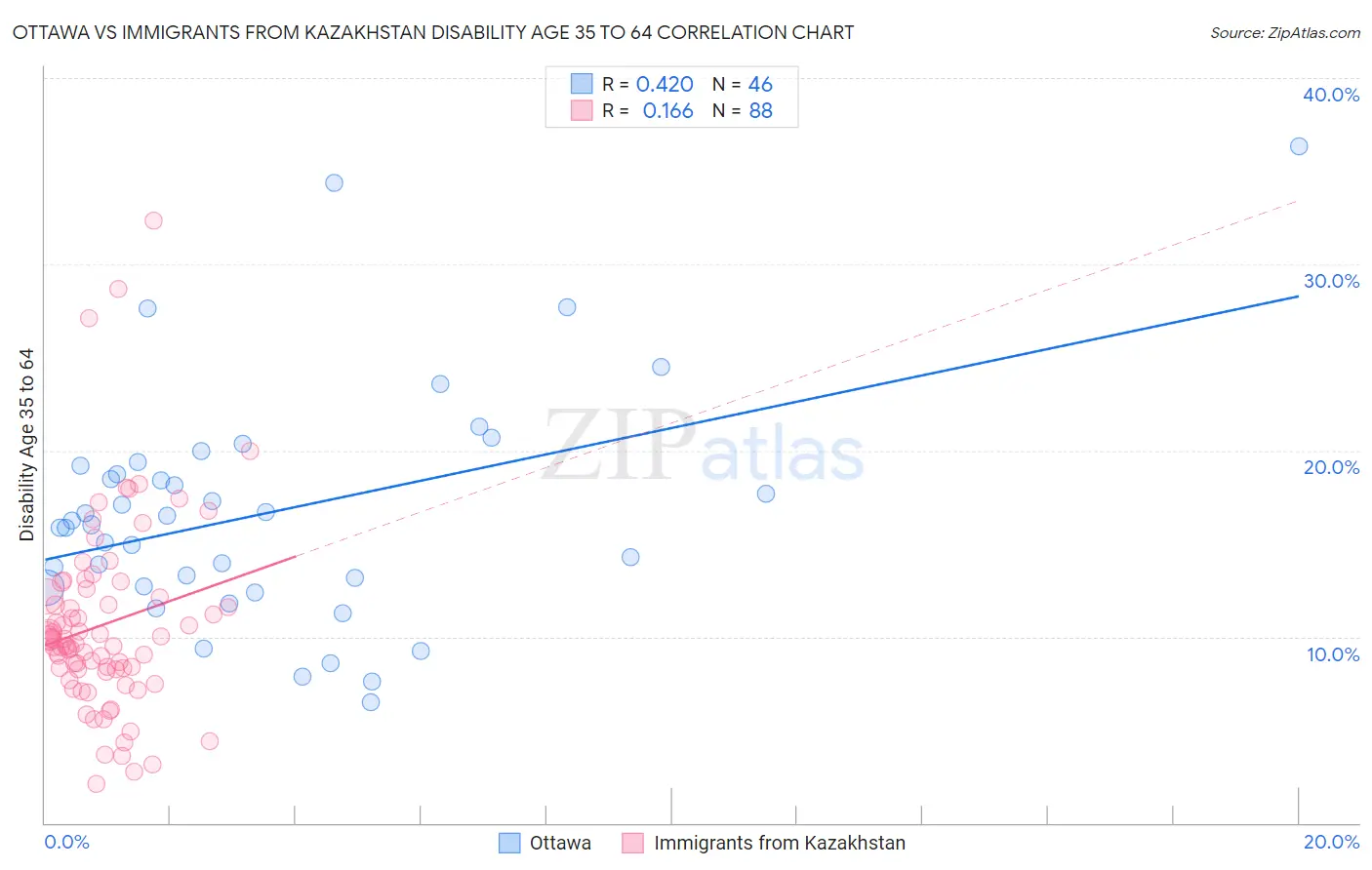 Ottawa vs Immigrants from Kazakhstan Disability Age 35 to 64