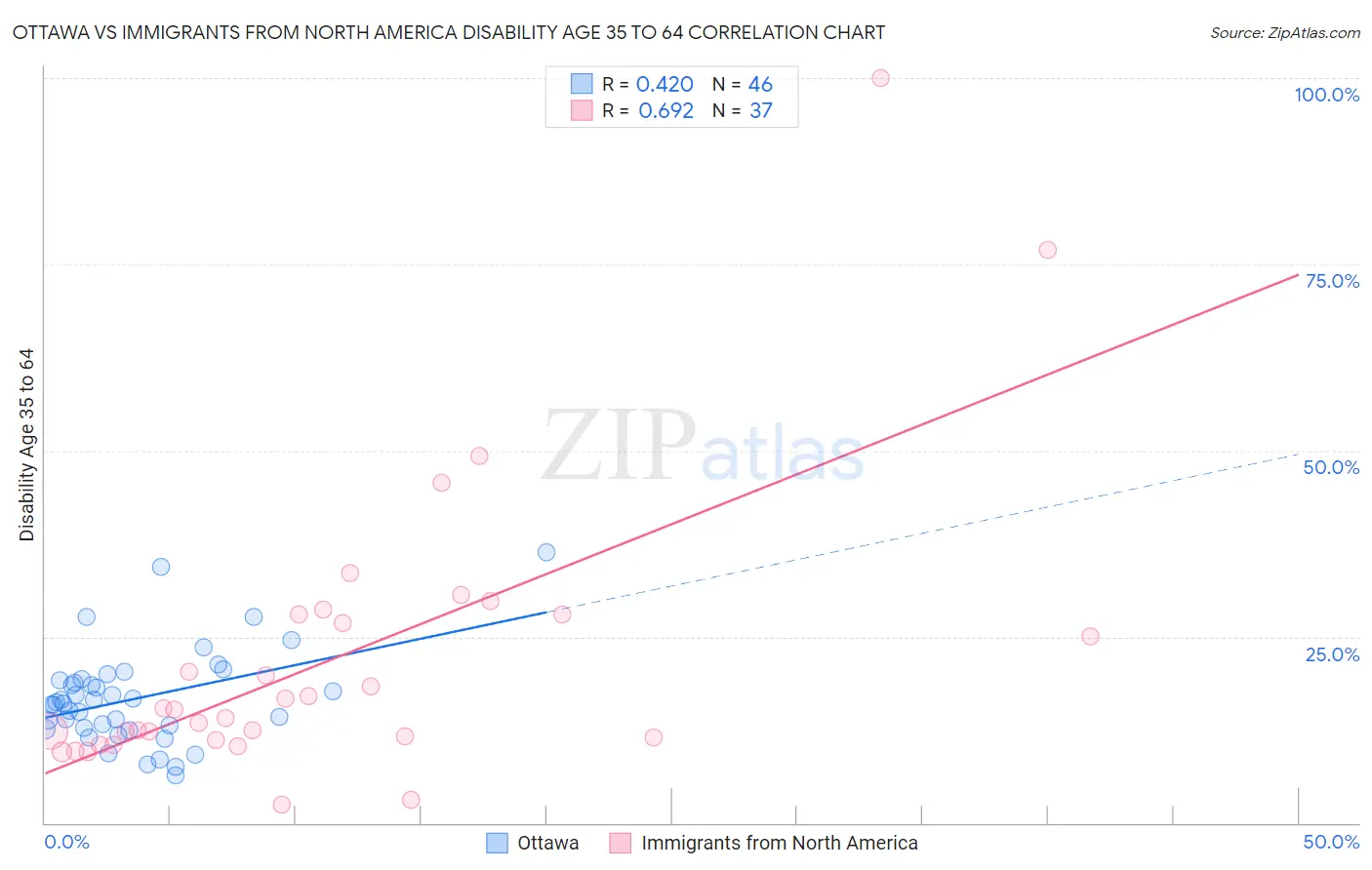 Ottawa vs Immigrants from North America Disability Age 35 to 64