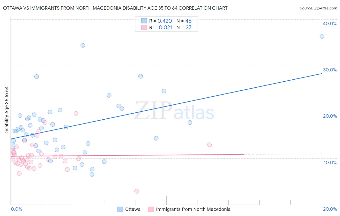 Ottawa vs Immigrants from North Macedonia Disability Age 35 to 64