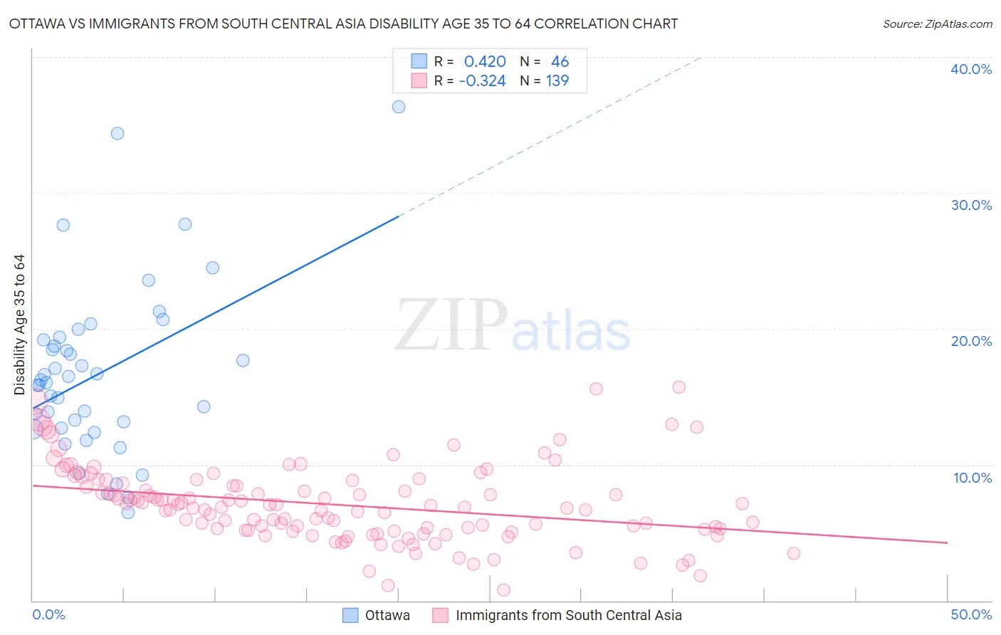 Ottawa vs Immigrants from South Central Asia Disability Age 35 to 64