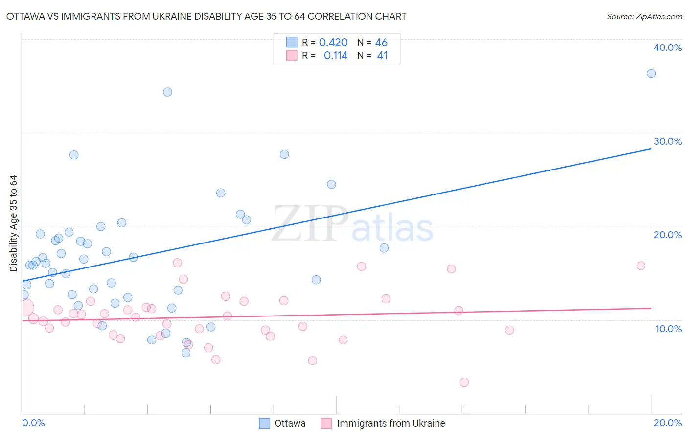 Ottawa vs Immigrants from Ukraine Disability Age 35 to 64