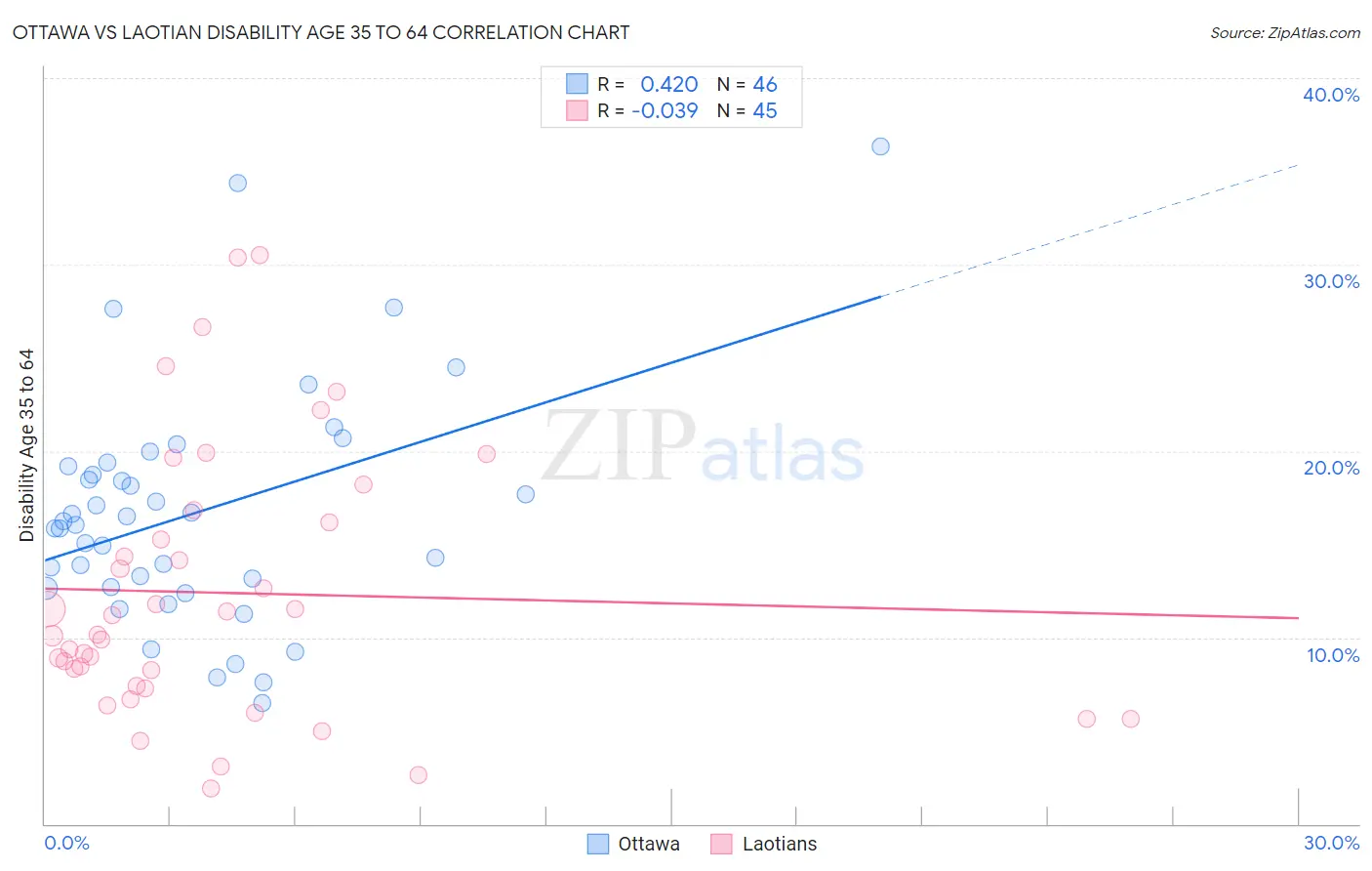 Ottawa vs Laotian Disability Age 35 to 64