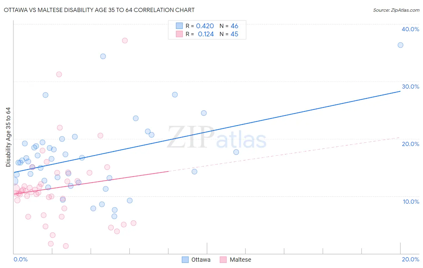 Ottawa vs Maltese Disability Age 35 to 64