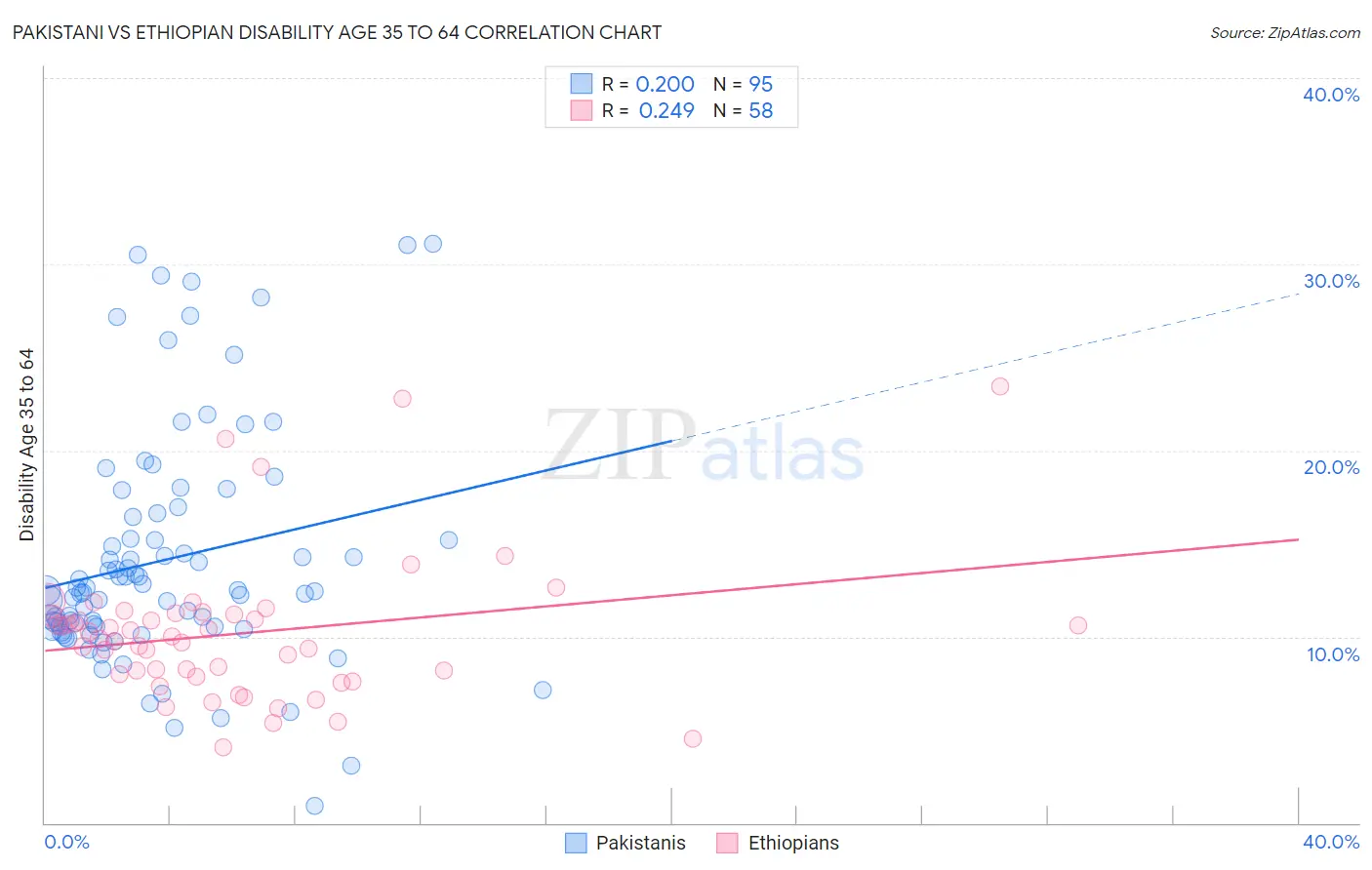 Pakistani vs Ethiopian Disability Age 35 to 64