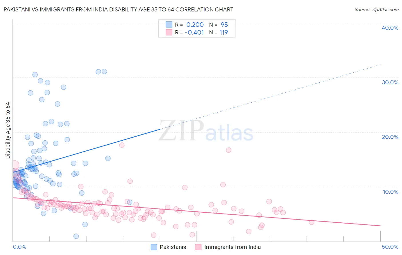 Pakistani vs Immigrants from India Disability Age 35 to 64